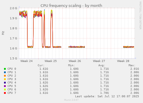 CPU frequency scaling