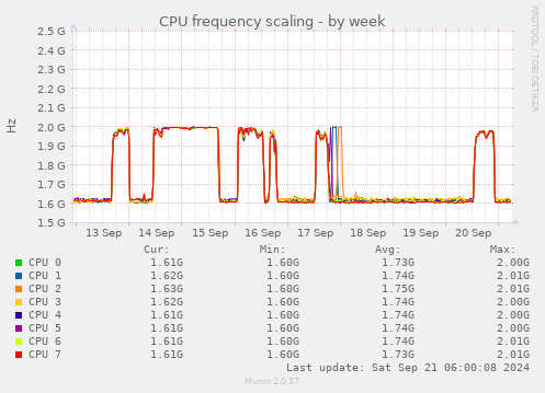 CPU frequency scaling