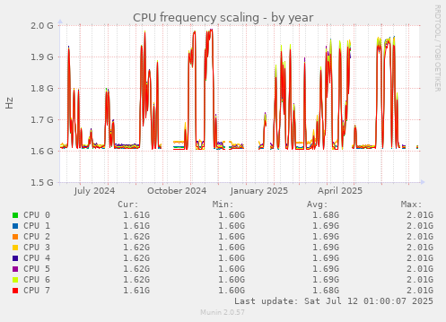 CPU frequency scaling