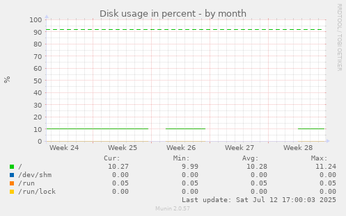 Disk usage in percent