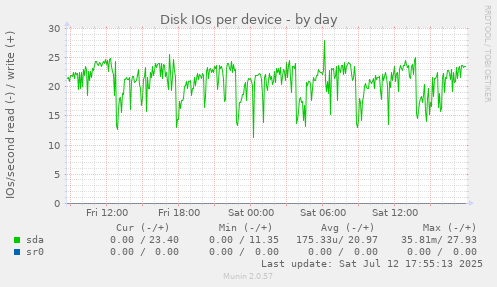 Disk IOs per device