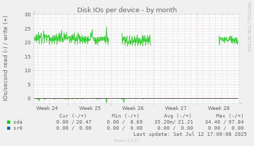 Disk IOs per device