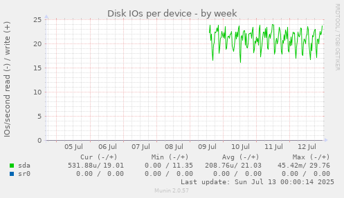 Disk IOs per device