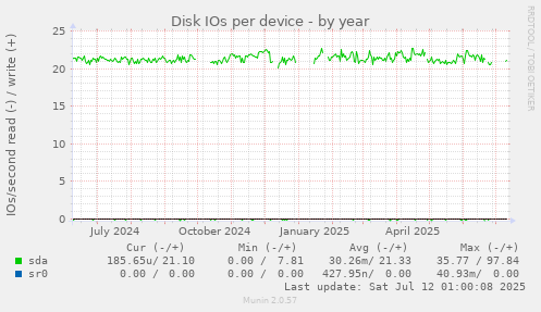 Disk IOs per device
