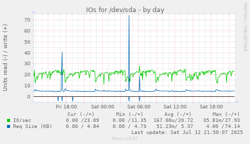 IOs for /dev/sda