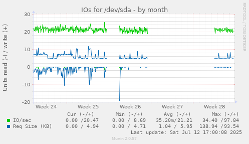 IOs for /dev/sda
