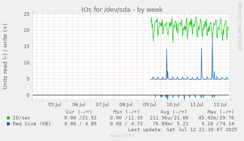 IOs for /dev/sda