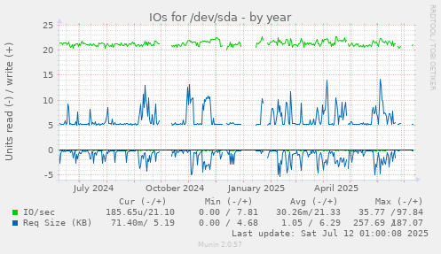 IOs for /dev/sda