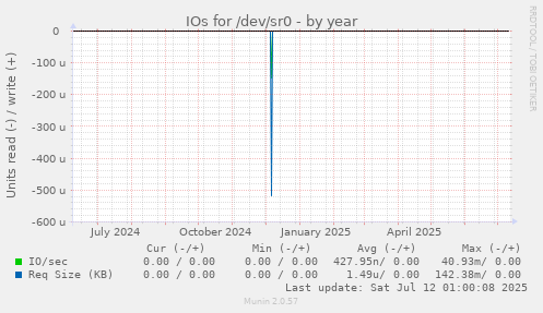 IOs for /dev/sr0