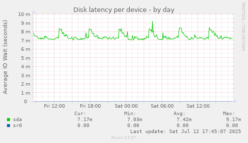 Disk latency per device