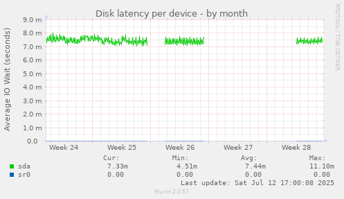 Disk latency per device