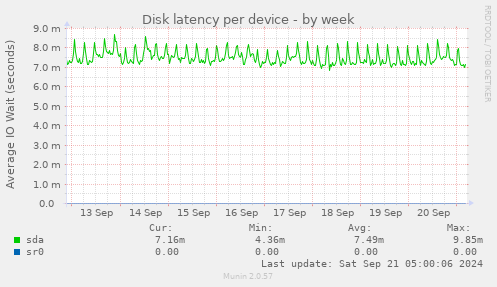 Disk latency per device