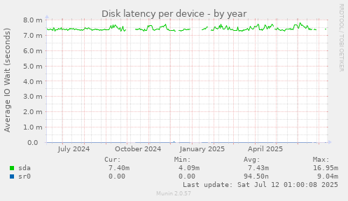 Disk latency per device