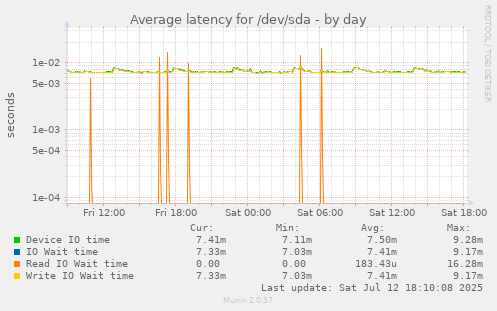 Average latency for /dev/sda