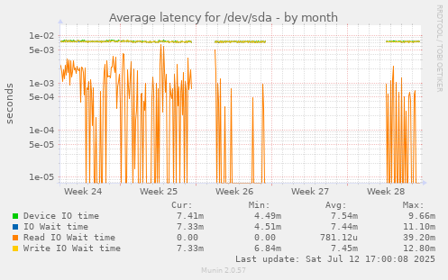 Average latency for /dev/sda