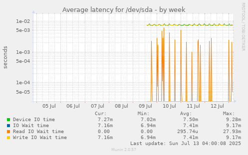 Average latency for /dev/sda