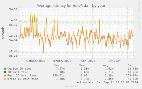 Average latency for /dev/sda