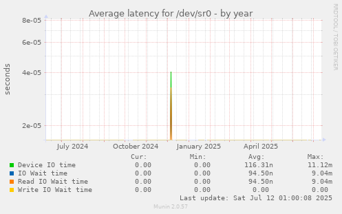 Average latency for /dev/sr0