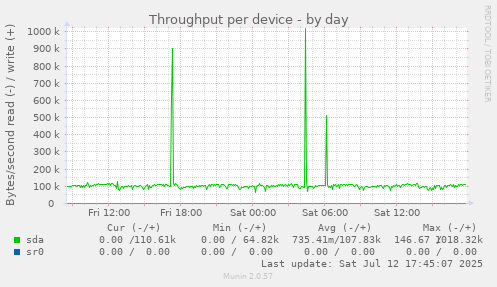 Throughput per device