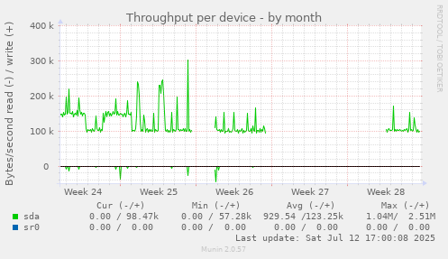 Throughput per device