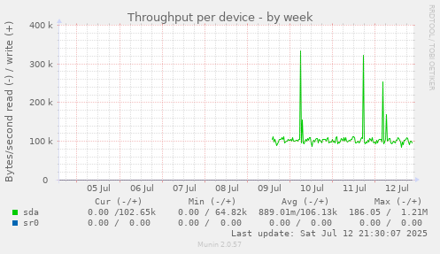 Throughput per device