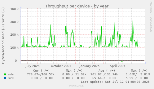 Throughput per device