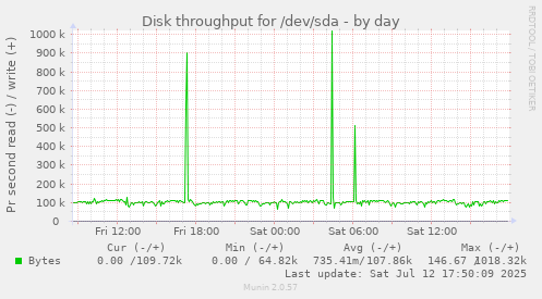 Disk throughput for /dev/sda