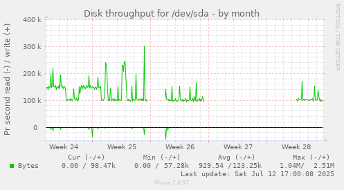 Disk throughput for /dev/sda