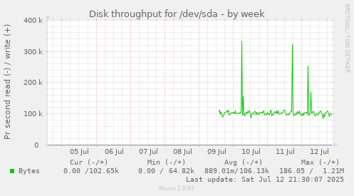 Disk throughput for /dev/sda
