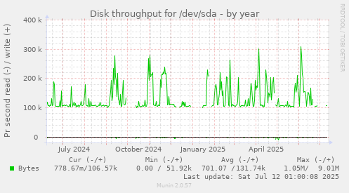 Disk throughput for /dev/sda