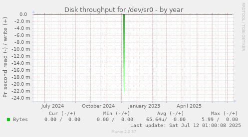 Disk throughput for /dev/sr0