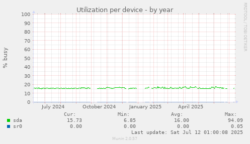 Utilization per device
