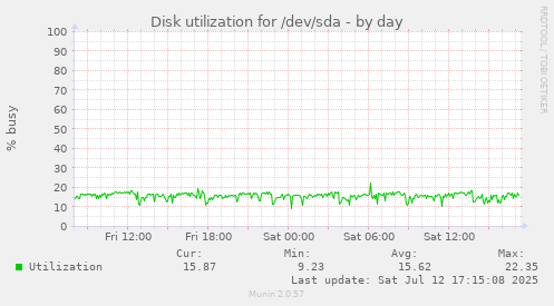 Disk utilization for /dev/sda