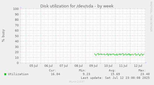 Disk utilization for /dev/sda