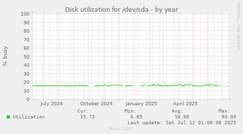Disk utilization for /dev/sda