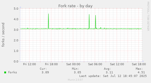Fork rate