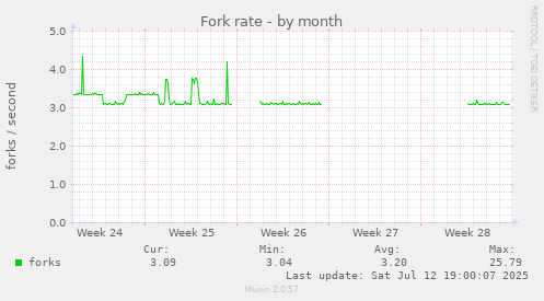 Fork rate