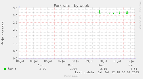Fork rate