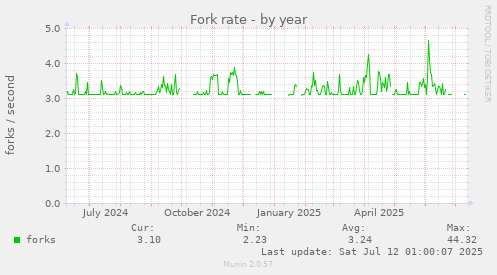 Fork rate
