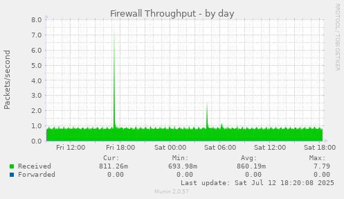 Firewall Throughput