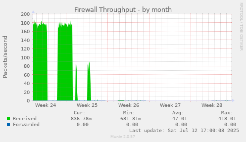 Firewall Throughput
