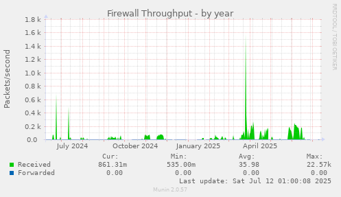 Firewall Throughput