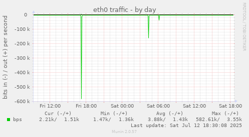 eth0 traffic