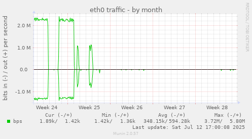 eth0 traffic