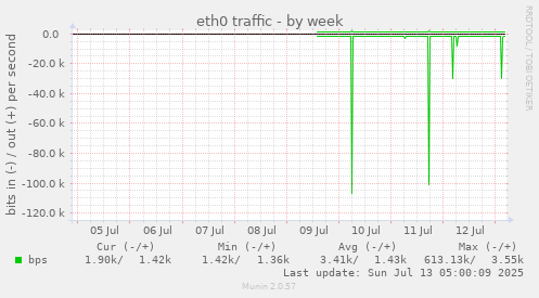 eth0 traffic