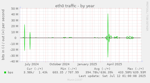 eth0 traffic
