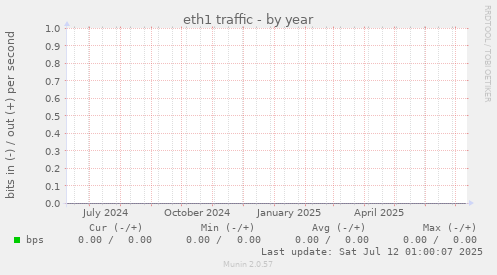eth1 traffic