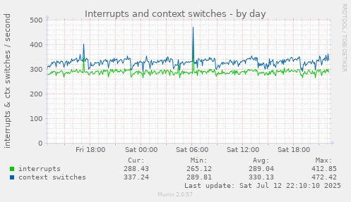 Interrupts and context switches