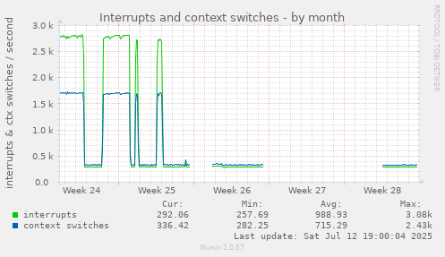 Interrupts and context switches