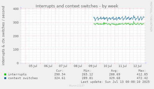 Interrupts and context switches